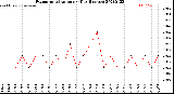 Milwaukee Weather Evapotranspiration<br>per Day (Inches)