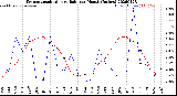 Milwaukee Weather Evapotranspiration<br>vs Rain per Month<br>(Inches)