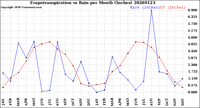 Milwaukee Weather Evapotranspiration<br>vs Rain per Month<br>(Inches)