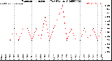 Milwaukee Weather Evapotranspiration<br>per Day (Ozs sq/ft)