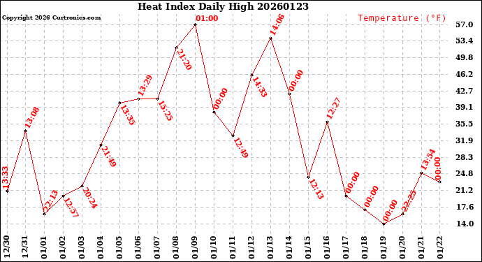 Milwaukee Weather Heat Index<br>Daily High