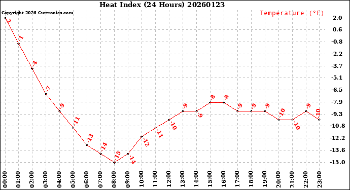 Milwaukee Weather Heat Index<br>(24 Hours)