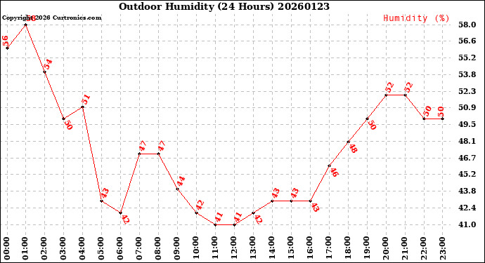 Milwaukee Weather Outdoor Humidity<br>(24 Hours)