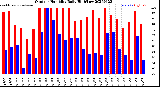 Milwaukee Weather Outdoor Humidity<br>Daily High/Low