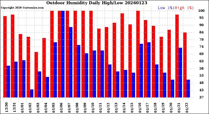 Milwaukee Weather Outdoor Humidity<br>Daily High/Low