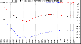 Milwaukee Weather Outdoor Temperature<br>vs Dew Point<br>(24 Hours)