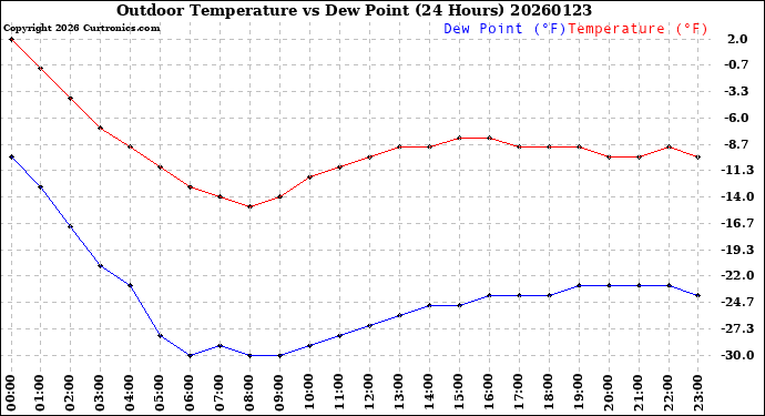 Milwaukee Weather Outdoor Temperature<br>vs Dew Point<br>(24 Hours)