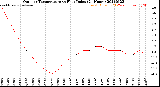 Milwaukee Weather Outdoor Temperature<br>vs Heat Index<br>(24 Hours)