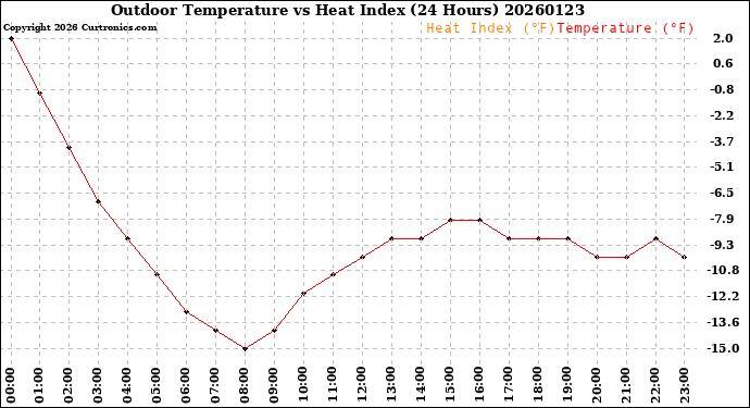 Milwaukee Weather Outdoor Temperature<br>vs Heat Index<br>(24 Hours)