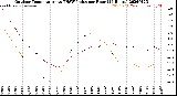 Milwaukee Weather Outdoor Temperature<br>vs THSW Index<br>per Hour<br>(24 Hours)