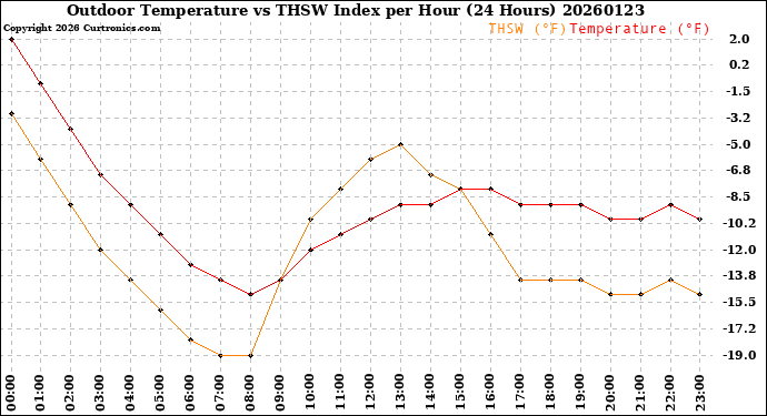 Milwaukee Weather Outdoor Temperature<br>vs THSW Index<br>per Hour<br>(24 Hours)
