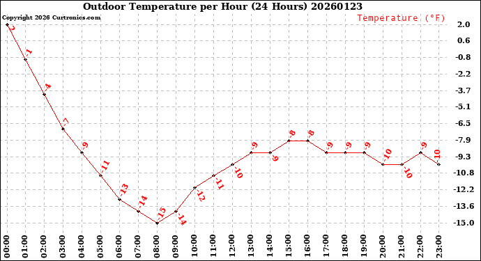 Milwaukee Weather Outdoor Temperature<br>per Hour<br>(24 Hours)