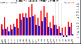 Milwaukee Weather Outdoor Temperature<br>Daily High/Low