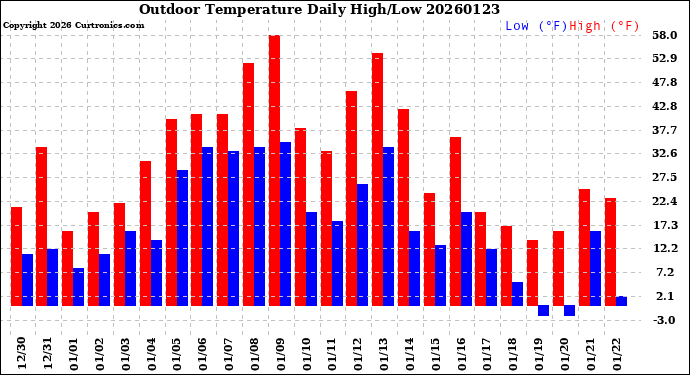 Milwaukee Weather Outdoor Temperature<br>Daily High/Low