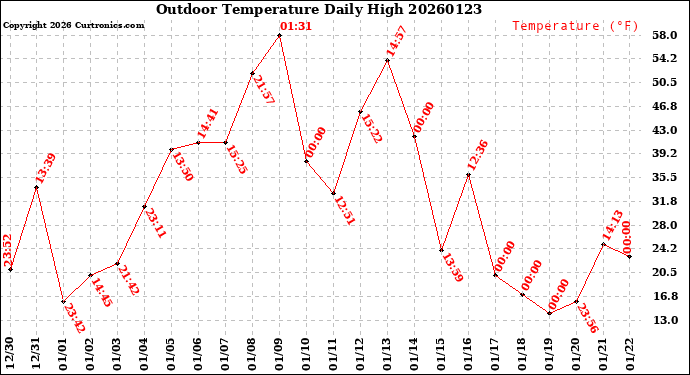 Milwaukee Weather Outdoor Temperature<br>Daily High