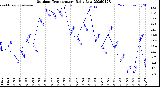 Milwaukee Weather Outdoor Temperature<br>Daily Low