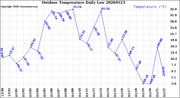 Milwaukee Weather Outdoor Temperature<br>Daily Low
