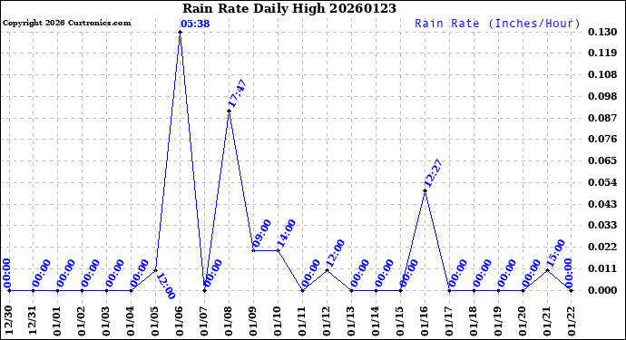 Milwaukee Weather Rain Rate<br>Daily High