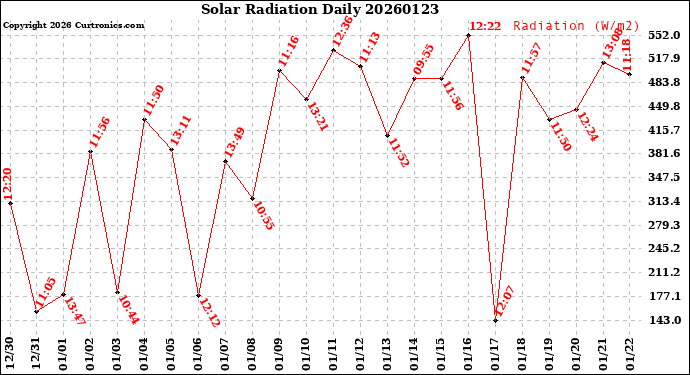 Milwaukee Weather Solar Radiation<br>Daily