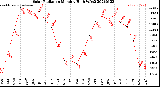 Milwaukee Weather Solar Radiation<br>Monthly High W/m2