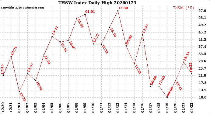 Milwaukee Weather THSW Index<br>Daily High