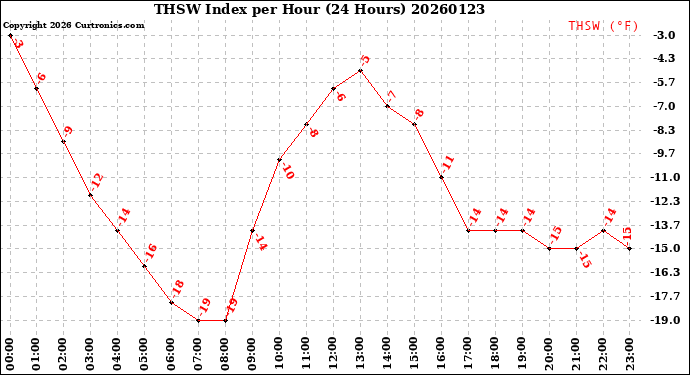 Milwaukee Weather THSW Index<br>per Hour<br>(24 Hours)
