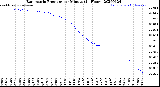 Milwaukee Weather Barometric Pressure<br>per Minute<br>(24 Hours)