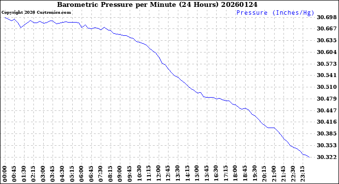 Milwaukee Weather Barometric Pressure<br>per Minute<br>(24 Hours)