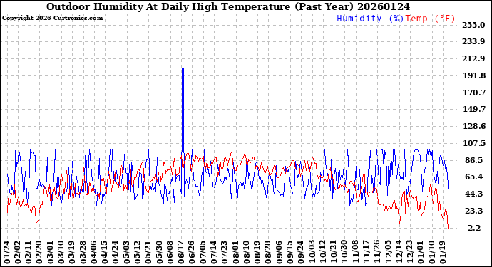 Milwaukee Weather Outdoor Humidity<br>At Daily High<br>Temperature<br>(Past Year)