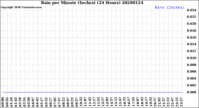 Milwaukee Weather Rain<br>per Minute<br>(Inches)<br>(24 Hours)