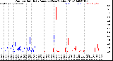 Milwaukee Weather Outdoor Rain<br>Daily Amount<br>(Past/Previous Year)