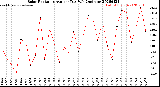 Milwaukee Weather Solar Radiation<br>Avg per Day W/m2/minute