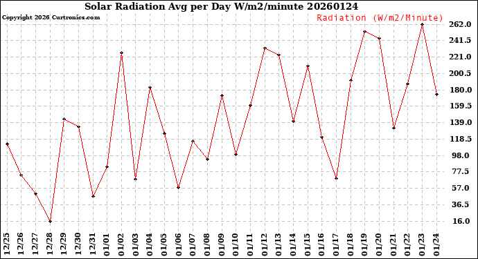 Milwaukee Weather Solar Radiation<br>Avg per Day W/m2/minute