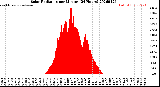 Milwaukee Weather Solar Radiation<br>per Minute<br>(24 Hours)