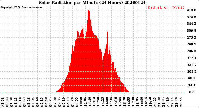 Milwaukee Weather Solar Radiation<br>per Minute<br>(24 Hours)