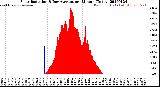 Milwaukee Weather Solar Radiation<br>& Day Average<br>per Minute<br>(Today)