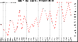 Milwaukee Weather Solar Radiation<br>per Day KW/m2