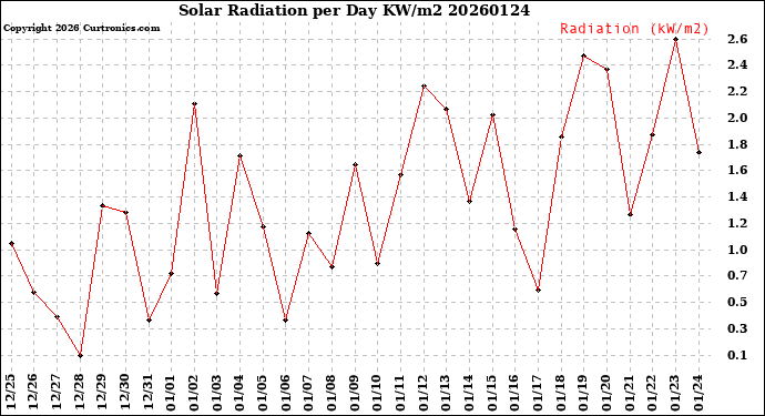 Milwaukee Weather Solar Radiation<br>per Day KW/m2