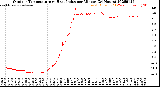 Milwaukee Weather Outdoor Temperature<br>vs Heat Index<br>per Minute<br>(24 Hours)