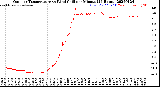 Milwaukee Weather Outdoor Temperature<br>vs Wind Chill<br>per Minute<br>(24 Hours)
