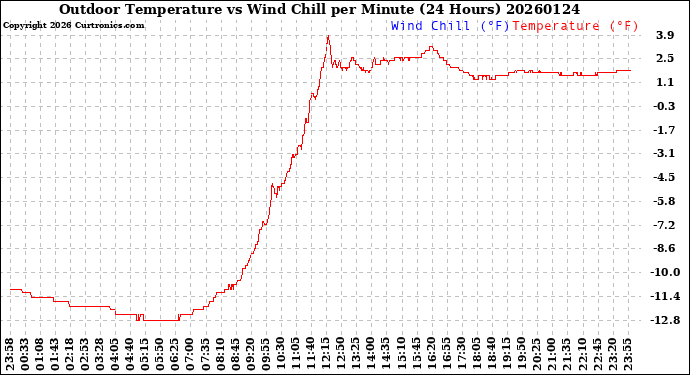 Milwaukee Weather Outdoor Temperature<br>vs Wind Chill<br>per Minute<br>(24 Hours)