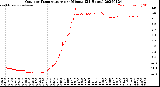 Milwaukee Weather Outdoor Temperature<br>per Minute<br>(24 Hours)