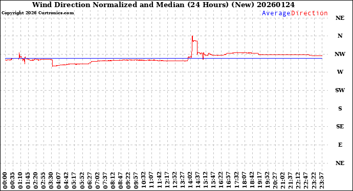 Milwaukee Weather Wind Direction<br>Normalized and Median<br>(24 Hours) (New)