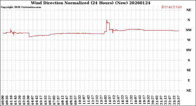 Milwaukee Weather Wind Direction<br>Normalized<br>(24 Hours) (New)