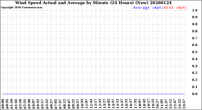 Milwaukee Weather Wind Speed<br>Actual and Average<br>by Minute<br>(24 Hours) (New)