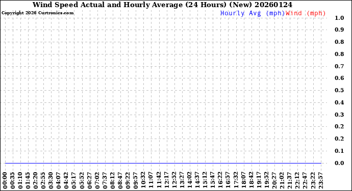 Milwaukee Weather Wind Speed<br>Actual and Hourly<br>Average<br>(24 Hours) (New)