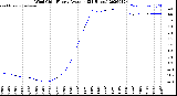 Milwaukee Weather Wind Chill<br>Hourly Average<br>(24 Hours)