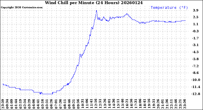Milwaukee Weather Wind Chill<br>per Minute<br>(24 Hours)