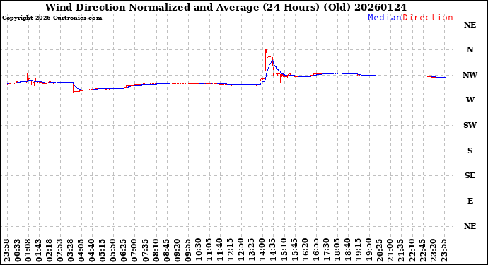 Milwaukee Weather Wind Direction<br>Normalized and Average<br>(24 Hours) (Old)