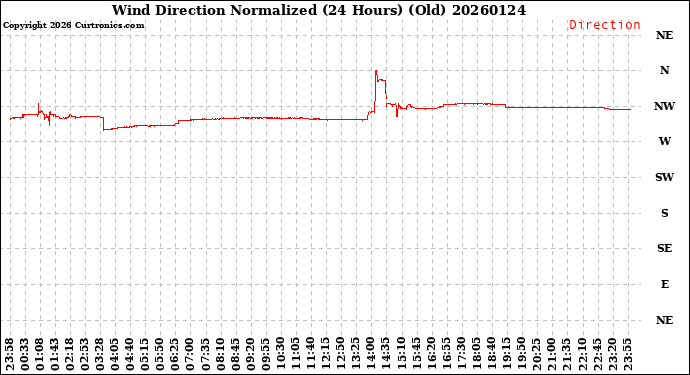 Milwaukee Weather Wind Direction<br>Normalized<br>(24 Hours) (Old)